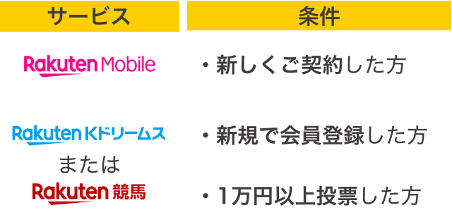 楽天モバイル:新しくご契約した方 楽天Kドリームスまたは楽天競馬:新規で会員登録した方1万円以上投票した方